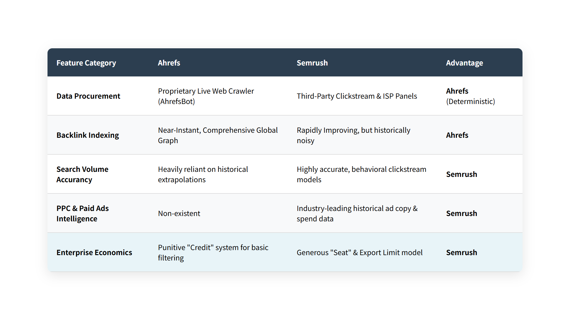 Ahrefs vs Semrush