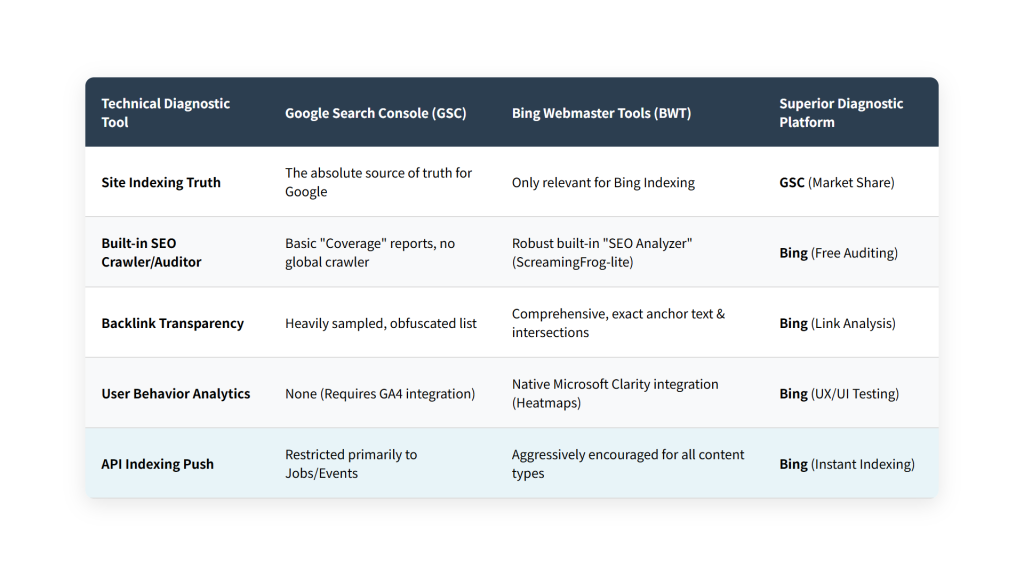 Google search console(GSC) VS Bing Webmaster Tools