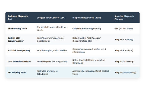 Google search console(GSC) VS Bing Webmaster Tools