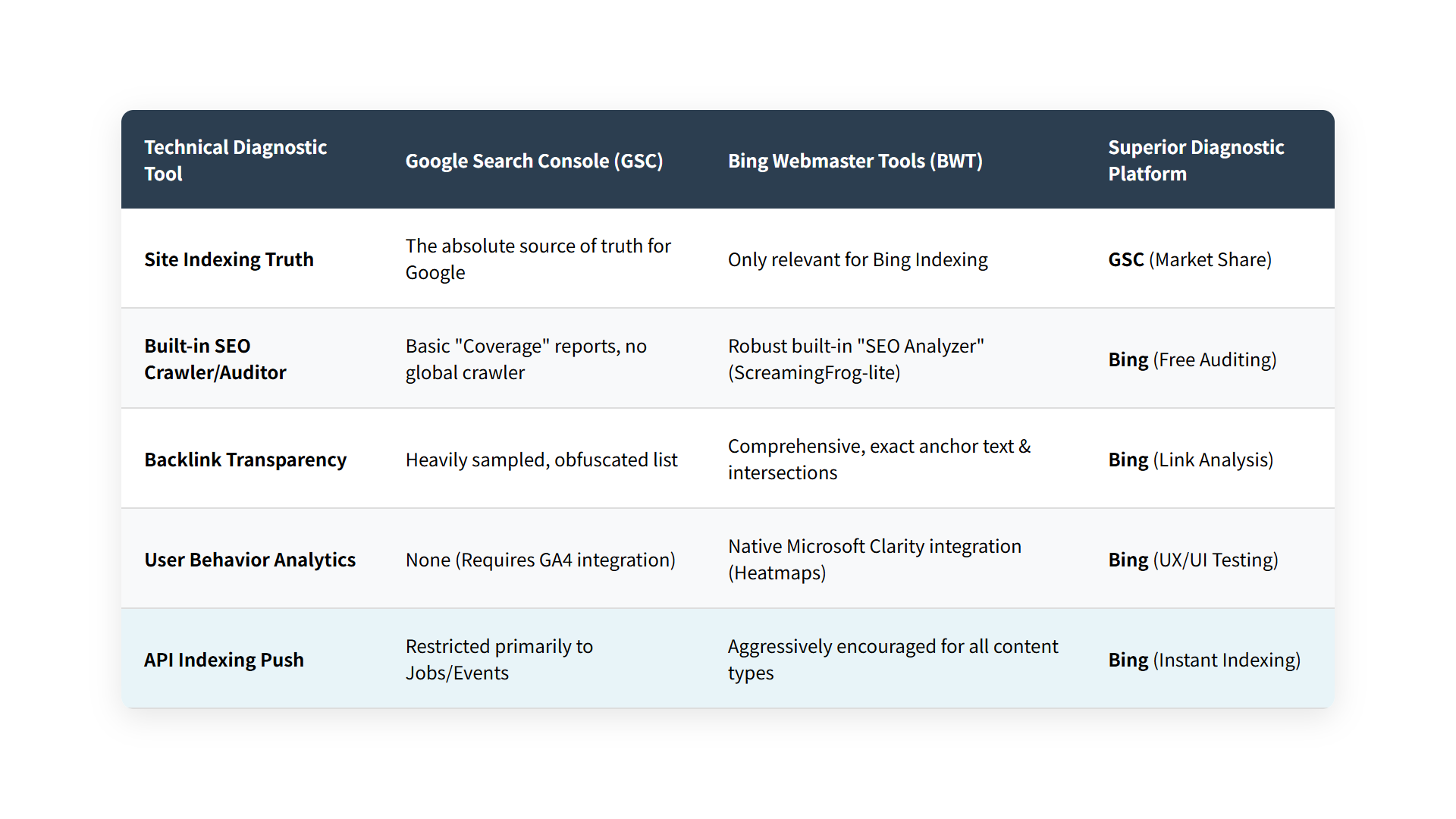 Google search console(GSC) VS Bing Webmaster Tools