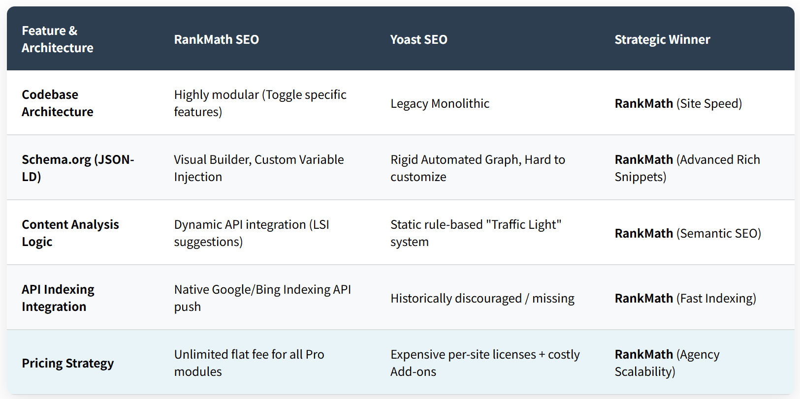 RankMath vs Yoast