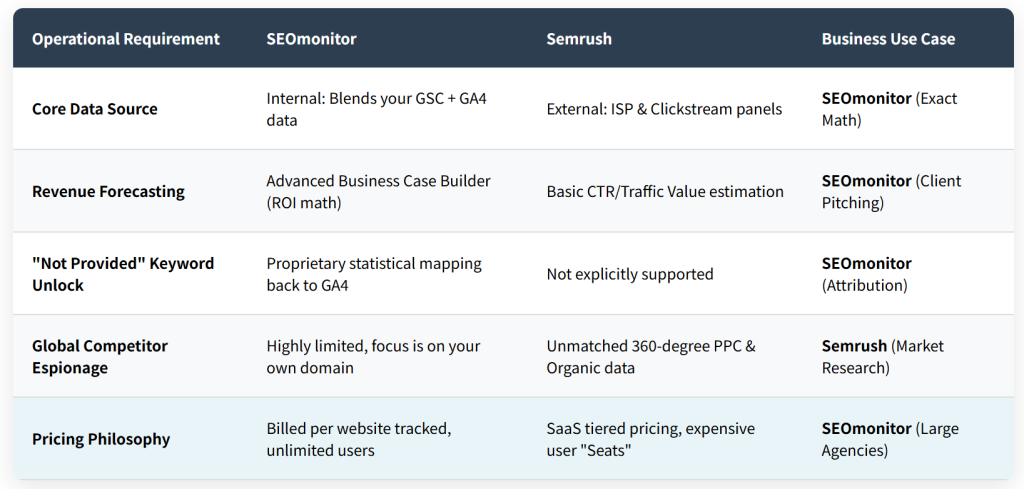 SEOmonitor vs Semrush