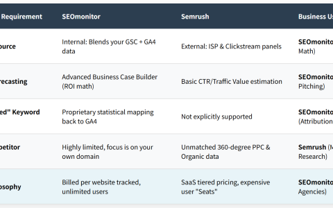 SEOmonitor vs Semrush