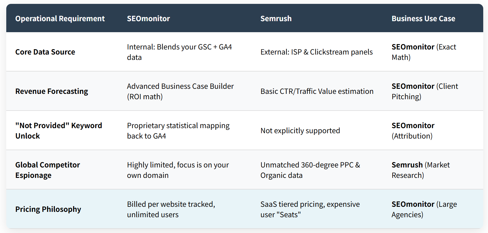 SEOmonitor vs Semrush