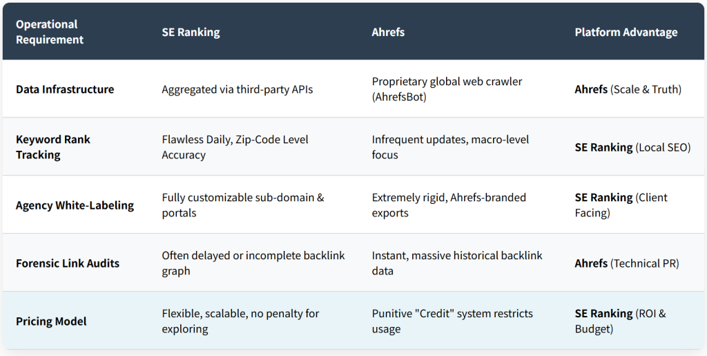 SE Ranking vs Ahrefs