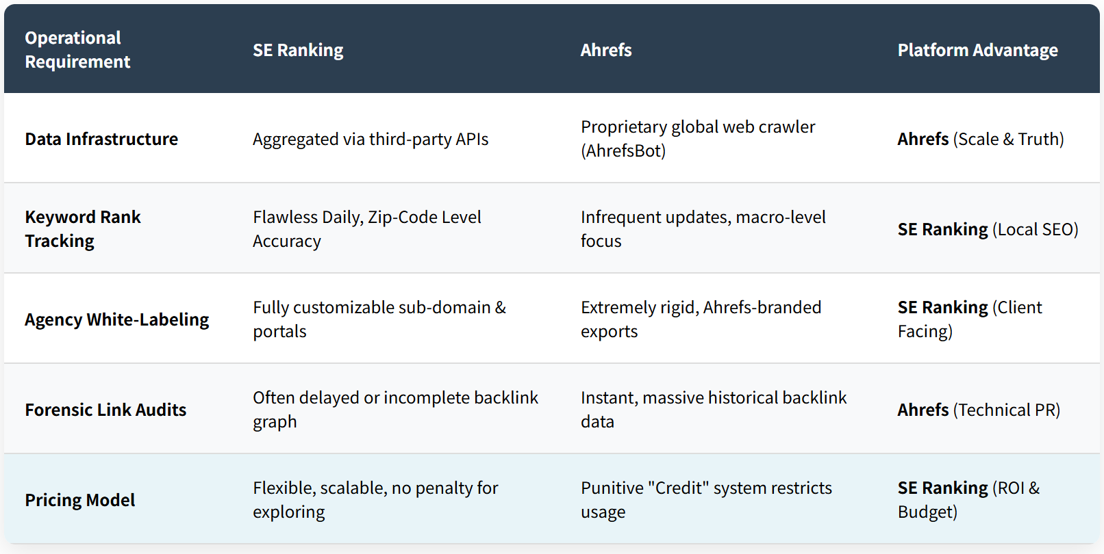 SE Ranking vs Ahrefs
